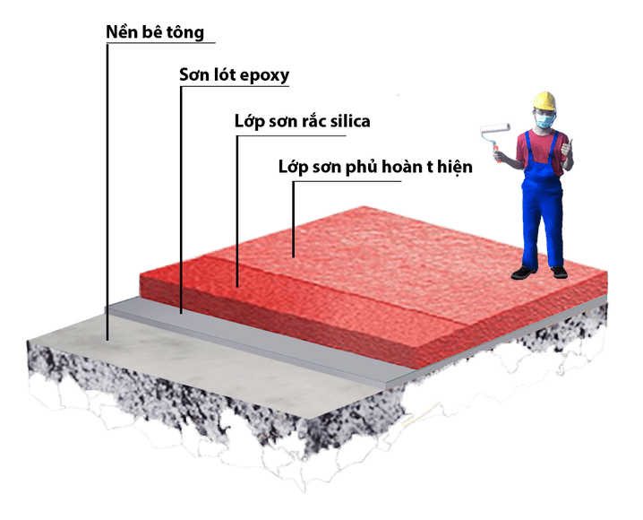 Sơ đồ các lớp sơn Epoxy